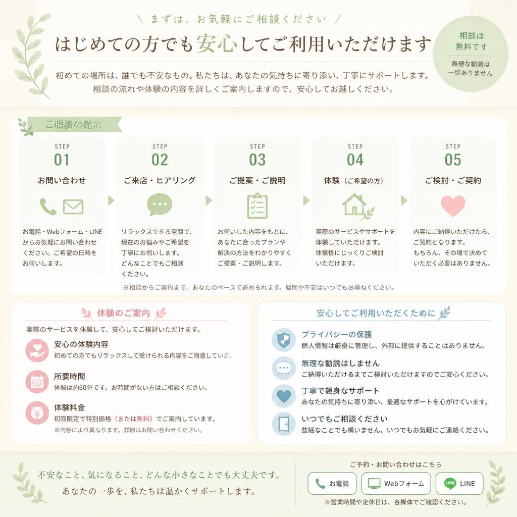 相談とサポートの流れ